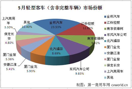 金杯继续居首 5月轻型客车销量排行前十