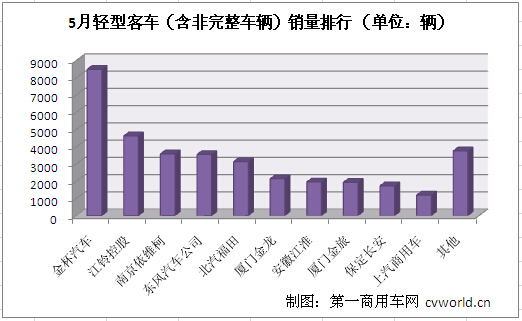 金杯继续居首 5月轻型客车销量排行前十