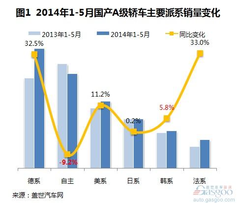 2014年1-5月国产A级轿车销量分析