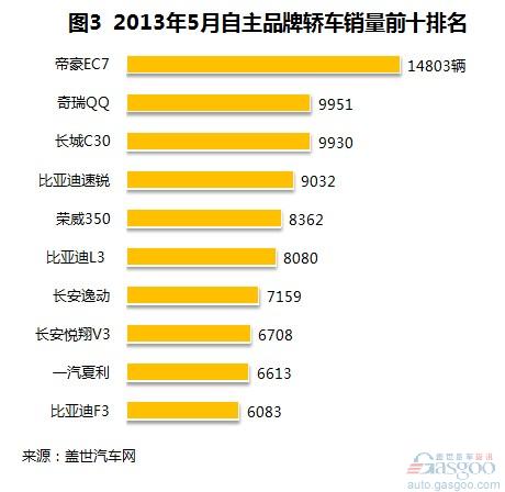 2014年5月自主品牌轿车销量分析