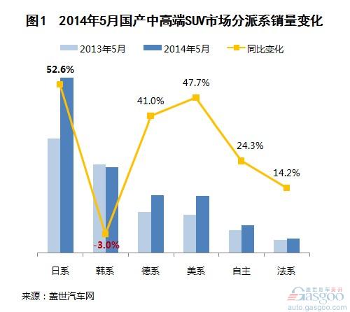 2014年5月国产中高端SUV市场销量分析