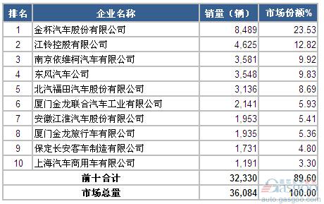 2014年5月轻型客车企业销量前十统计