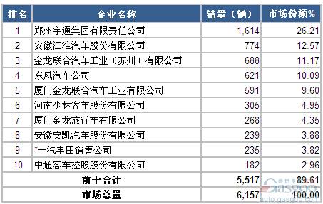 2014年5月中型客车企业销量前十统计