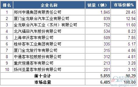 2014年5月大型客车企业销量前十统计