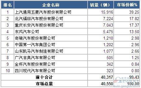 2014年5月微型载货车企销量前十统计