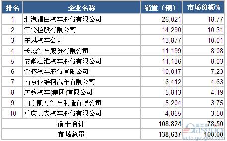 2014年5月轻型载货车企销量前十统计