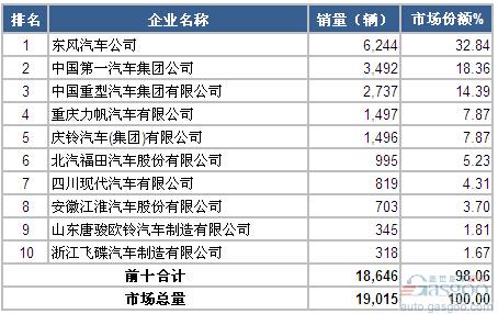 2014年5月中型载货车企销量前十统计