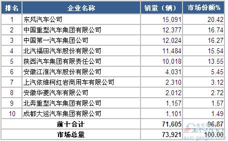 2014年5月重型载货车企销量前十统计