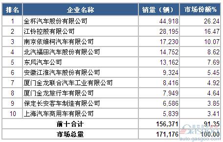 2014年1-5月轻型客车企业销量前十统计