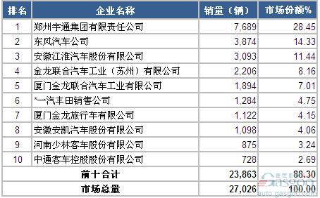 2014年1-5月中型客车企业销量前十统计