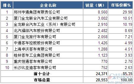 2014年1-5月大型客车企业销量前十统计