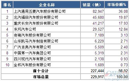 2014年1-5月微型载货车企销量前十统计