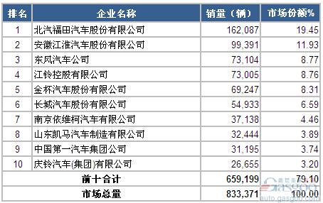 2014年1-5月轻型载货车企销量前十统计