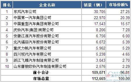 2014年1-5月中型载货车企销量前十统计