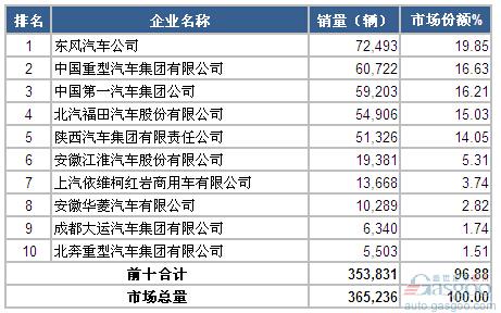 2014年1-5月重型载货车企销量前十统计