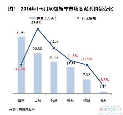 2014年1-5月A0级轿车市场销量分析