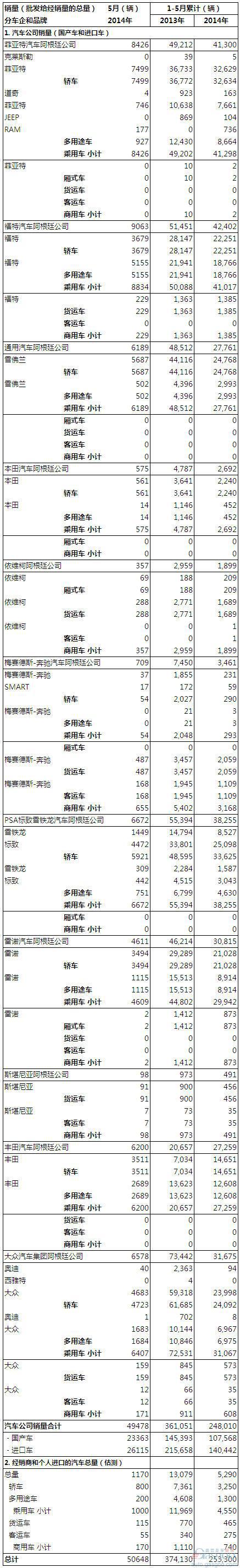 2014年5月阿根廷汽车销量统计