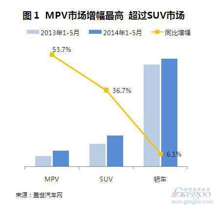 2014年1-5月MPV市场销量分析