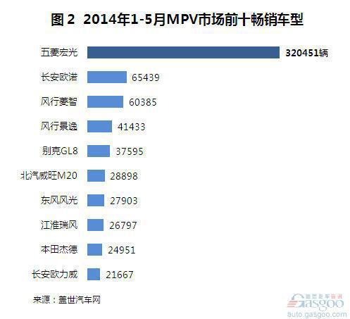 2014年1-5月MPV市场销量分析