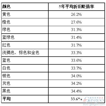 汽车外观颜色保值率排行榜：黄色最高 黑色最低