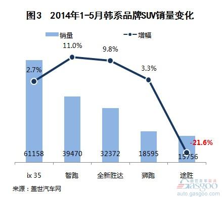 车市不进则退 韩系SUV份额下降明显