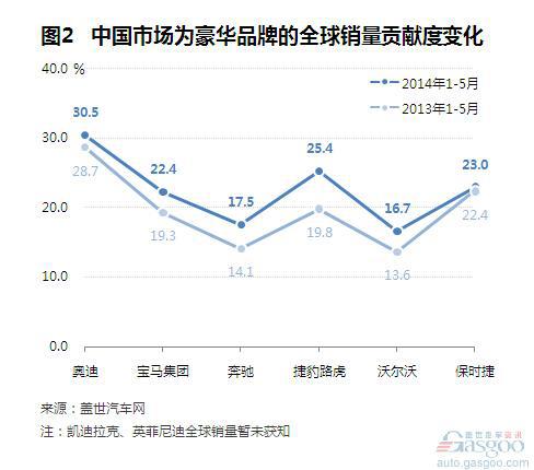 2014年1-5月国内主要的豪华品牌销量分析