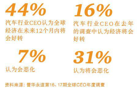 普华永道：全球汽车CEO行业调查（一）