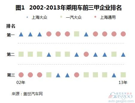 2002年以来乘用车前三甲企业排名变化