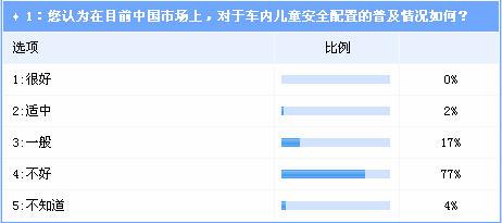 儿童乘车安全受关注新车安装相关配置渐成趋势