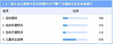 儿童乘车安全受关注新车安装相关配置渐成趋势