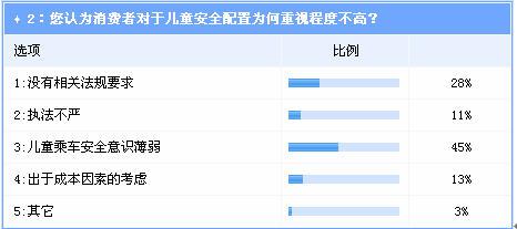 儿童乘车安全受关注新车安装相关配置渐成趋势