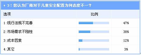 儿童乘车安全受关注新车安装相关配置渐成趋势
