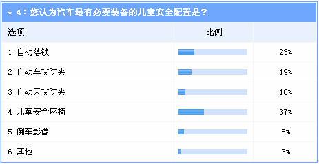 儿童乘车安全受关注新车安装相关配置渐成趋势