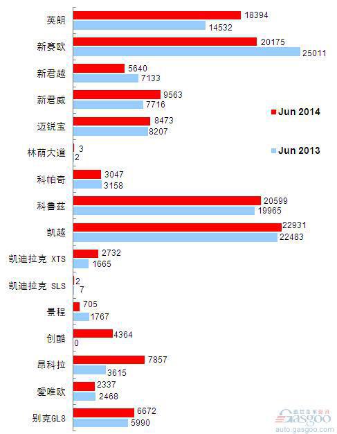 2014年6月乘用车前十车企销量图—No.3上海通用