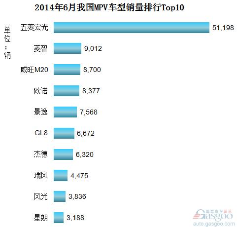 2014年6月我国MPV车型销量排行Top10