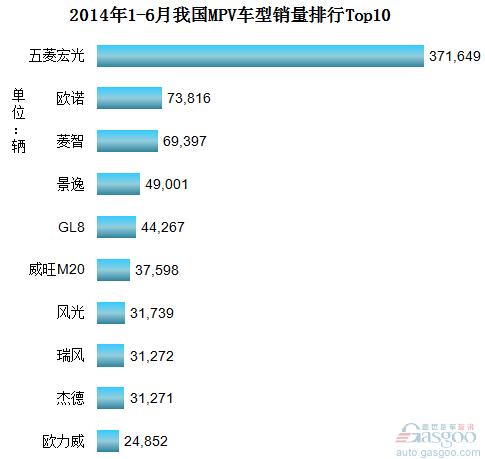 2014年1-6月份我国MPV车型销量排行Top10