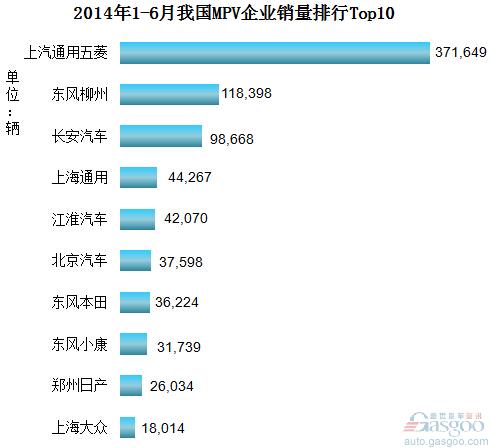 2014年1-6月份我国MPV企业销量排行Top10