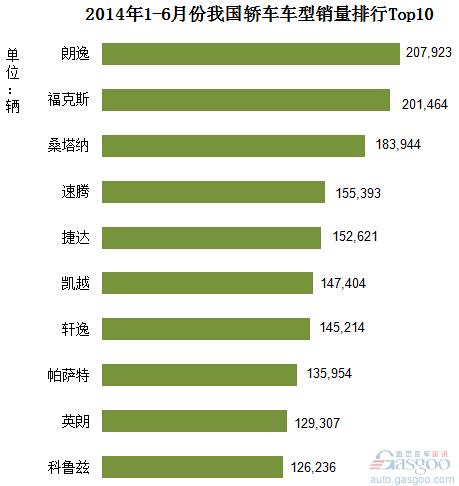2014年1-6月份我国轿车车型销量排行Top10