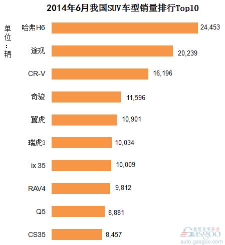 2014年6月我国SUV车型销量排行Top10
