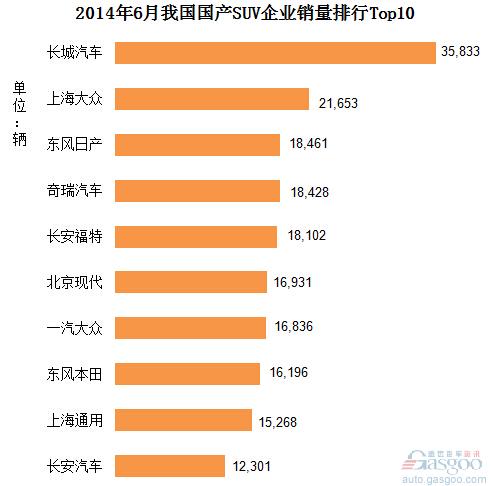 2014年6月我国国产SUV企业销量排行Top10