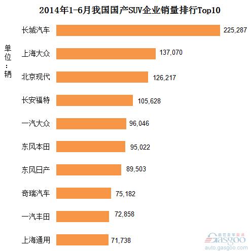 2014年1-6月份国产SUV企业销量排行Top10