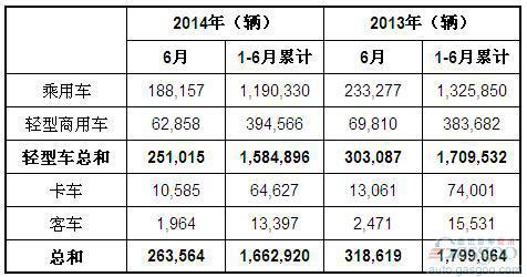 2014年上半年巴西各类新车注册量统计