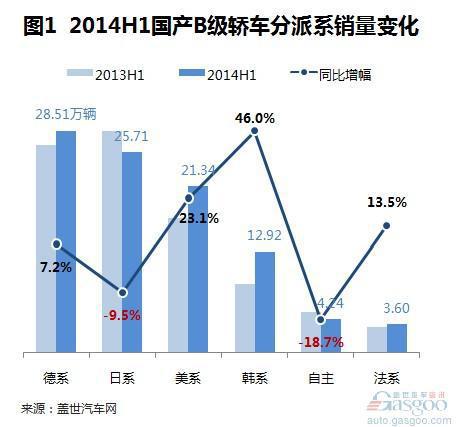 2014上半年国产B级轿车销量分析