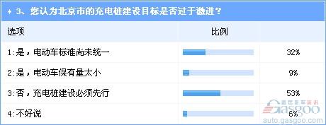 京万座充电桩建设规划值得肯定 合理布局是关键 