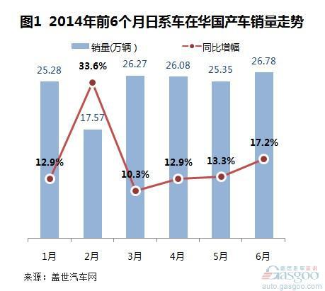 2014上半年日系在华国产车销量分析
