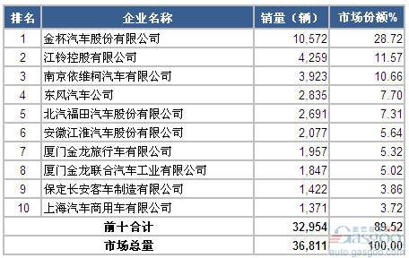 2014年6月轻型客车企业销量前十统计