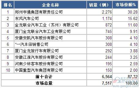 2014年6月中型客车企业销量前十统计