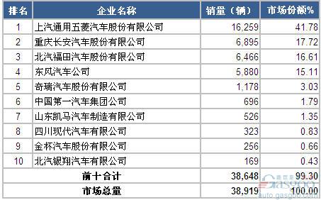 2014年6月微型载货车企销量前十统计