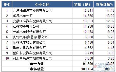 2014年6月轻型载货车企销量前十统计