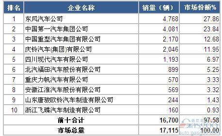 2014年6月中型载货车企销量前十统计